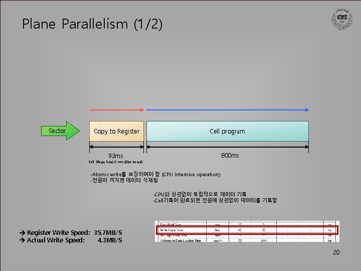 Plane Parallelism (1/2) Sector Copy to Register Cell program 800 ms 93 ms 2