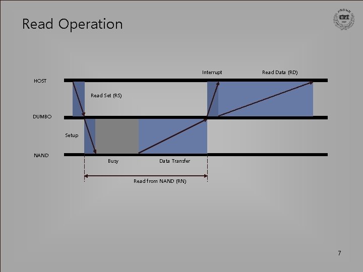 Read Operation Interrupt Read Data (RD) HOST Read Set (RS) DUMBO Setup NAND Busy
