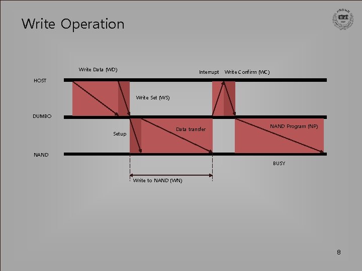 Write Operation Write Data (WD) Interrupt Write Confirm (WC) HOST Write Set (WS) DUMBO