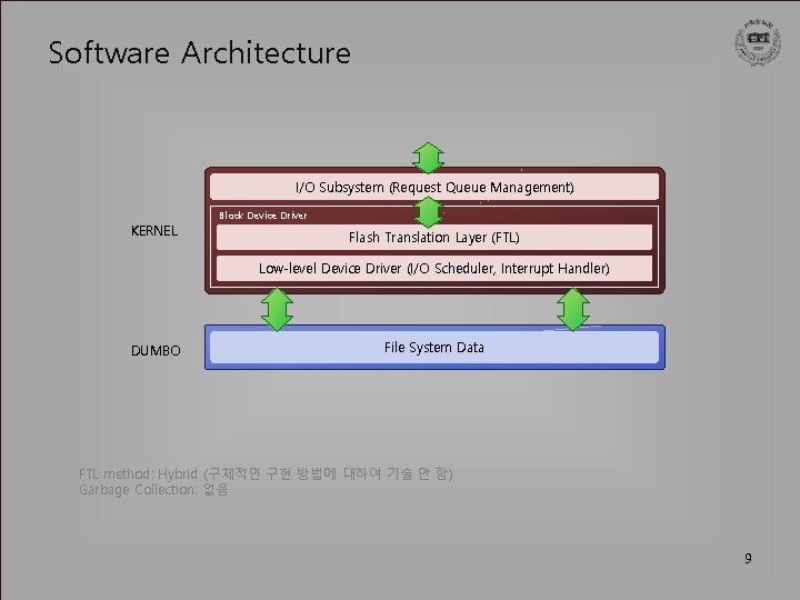 Software Architecture I/O Subsystem (Request Queue Management) KERNEL Block Device Driver Flash Translation Layer