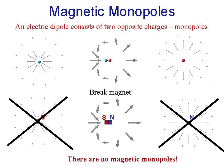 Magnetic Monopoles An electric dipole consists of two opposite charges – monopoles Break magnet: