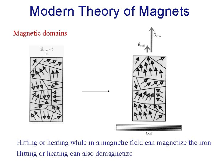 Modern Theory of Magnets Magnetic domains Hitting or heating while in a magnetic field