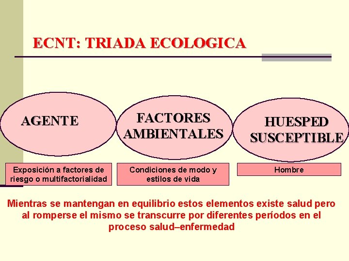 ECNT: TRIADA ECOLOGICA AGENTE Exposición a factores de riesgo o multifactorialidad FACTORES AMBIENTALES Condiciones