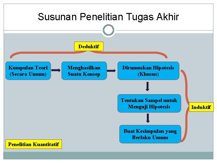 Susunan Penelitian Tugas Akhir Deduktif Kumpulan Teori (Secara Umum) Menghasilkan Suatu Konsep Dirumuskan Hipotesis Susunan Penelitian Tugas Akhir Deduktif Kumpulan Teori (Secara Umum) Menghasilkan Suatu Konsep Dirumuskan Hipotesis