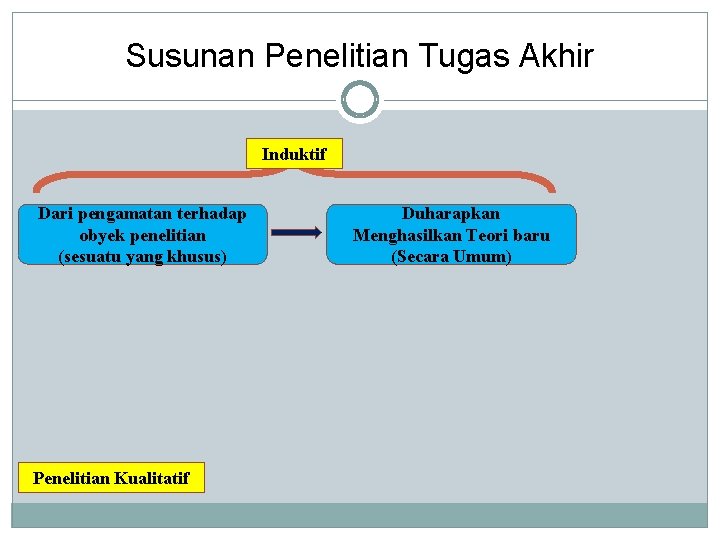 Susunan Penelitian Tugas Akhir Induktif Dari pengamatan terhadap obyek penelitian (sesuatu yang khusus) Penelitian