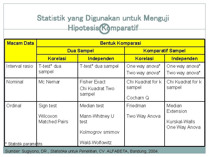 Statistik yang Digunakan untuk Menguji Hipotesis Komparatif Macam Data Bentuk Komparasi Dua Sampel Korelasi