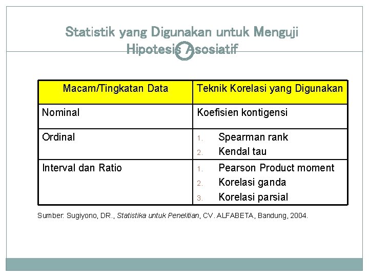 Statistik yang Digunakan untuk Menguji Hipotesis Asosiatif Macam/Tingkatan Data Teknik Korelasi yang Digunakan Nominal Statistik yang Digunakan untuk Menguji Hipotesis Asosiatif Macam/Tingkatan Data Teknik Korelasi yang Digunakan Nominal