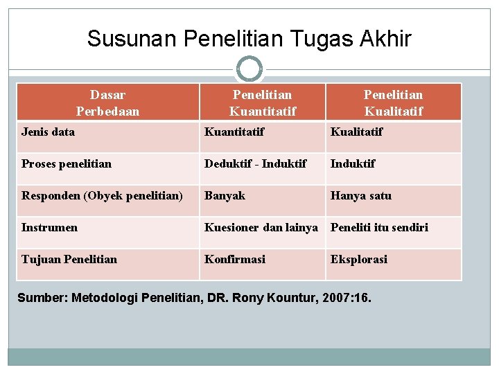 Susunan Penelitian Tugas Akhir Dasar Perbedaan Penelitian Kuantitatif Penelitian Kualitatif Jenis data Kuantitatif Kualitatif