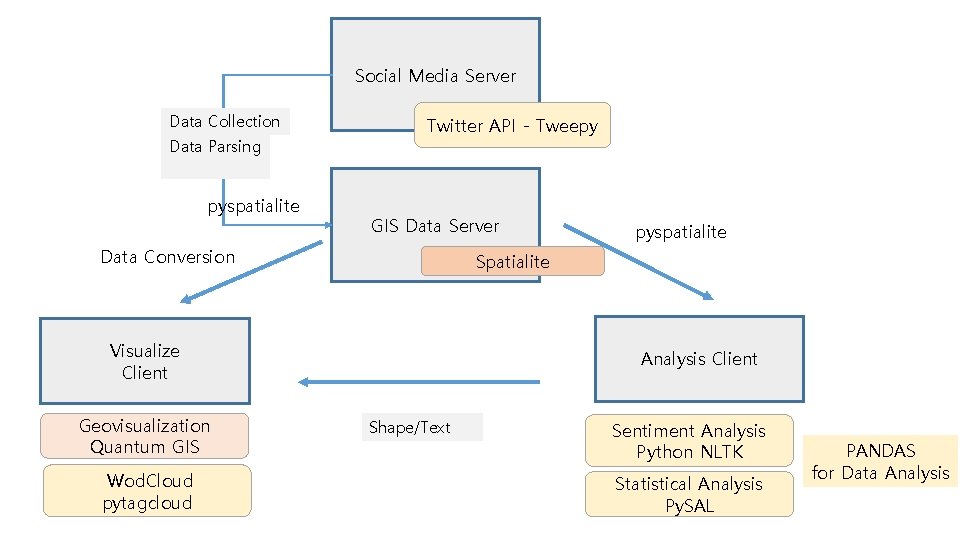 Social Media Server Data Collection Data Parsing pyspatialite Twitter API - Tweepy GIS Data