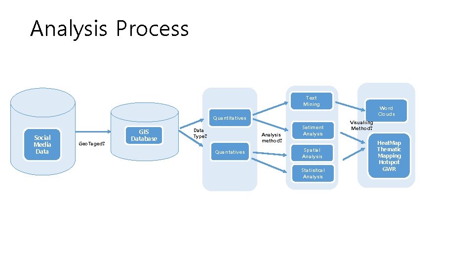 Analysis Process Text Mining Quantitatives Social Media Data Geo. Taged? GIS Database Data Type?