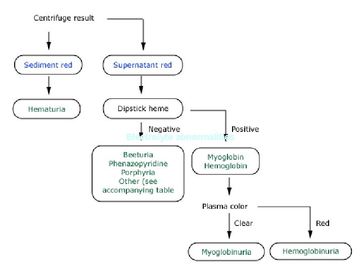 Approach to the patient with red or brown urine Electrolyte abnormalities 