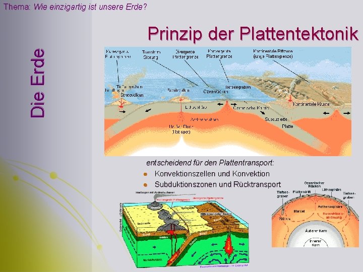 Thema: Wie einzigartig ist unsere Erde? Die Erde Prinzip der Plattentektonik entscheidend für den Thema: Wie einzigartig ist unsere Erde? Die Erde Prinzip der Plattentektonik entscheidend für den