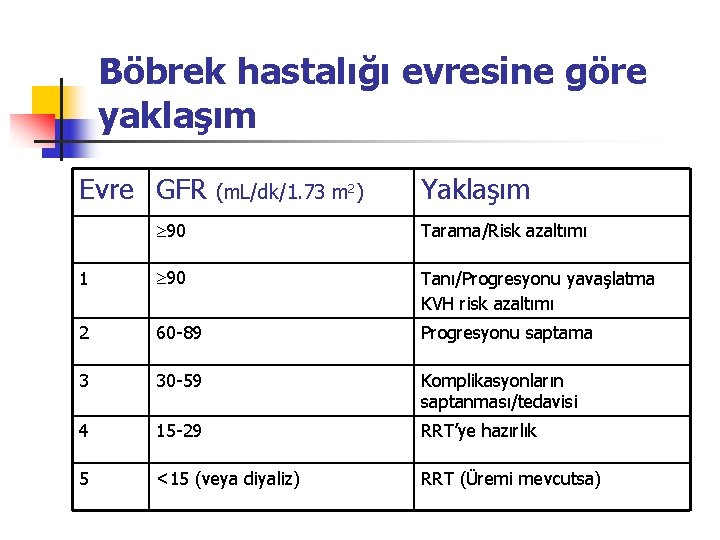 Böbrek hastalığı evresine göre yaklaşım Evre GFR (m. L/dk/1. 73 m 2) Yaklaşım 90