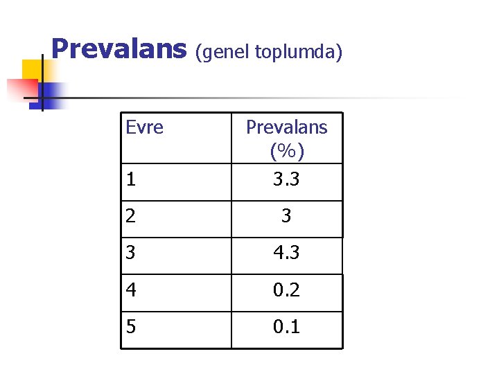 Prevalans (genel toplumda) Evre 1 Prevalans (%) 3. 3 2 3 3 4 0.