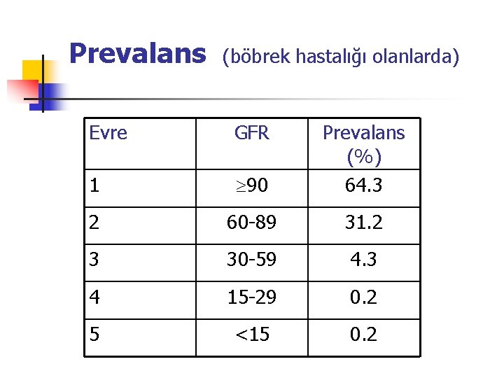 Prevalans (böbrek hastalığı olanlarda) Evre GFR 1 90 Prevalans (%) 64. 3 2 60