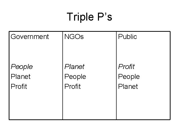 Triple P’s Government NGOs Public People Planet Profit Planet People Profit People Planet 