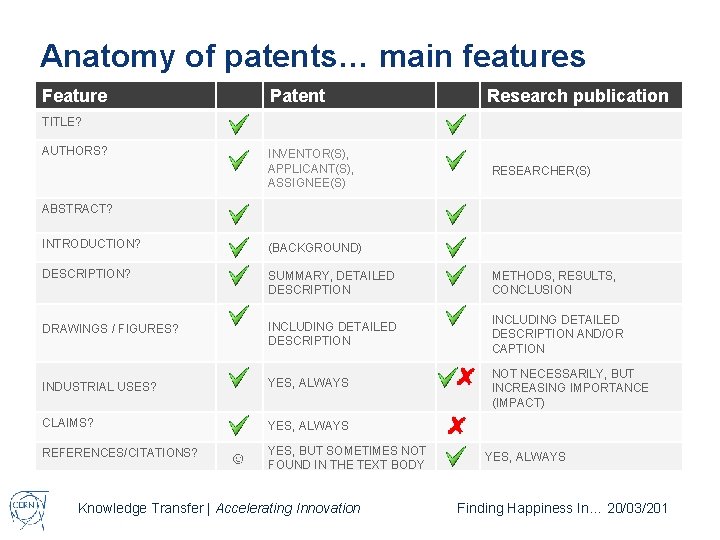 Anatomy of patents… main features Feature Patent Research publication TITLE? AUTHORS? INVENTOR(S), APPLICANT(S), ASSIGNEE(S)