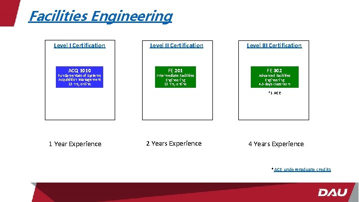 Facilities Engineering Level I Certification ACQ 1010 Fundamentals of Systems Acquisition Management 13 hrs,