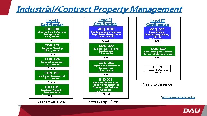 Industrial/Contract Property Management Level I Certification CON 100 Level II Certification ACQ 1010 Shaping
