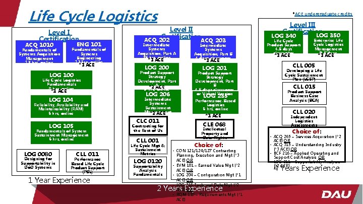 Life Cycle Logistics Level I Certification ACQ 1010 Fundamentals of Systems Acquisition Management 13