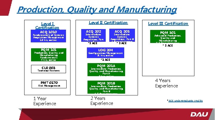 Production, Quality and Manufacturing Level I Certification ACQ 1010 Fundamentals of Systems Acquisition Management