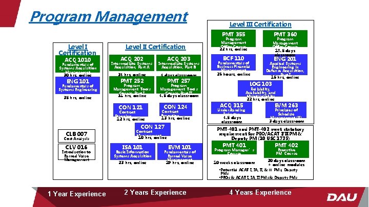 Program Management Level III Certification PMT 355 Level I Certification ACQ 1010 Level II