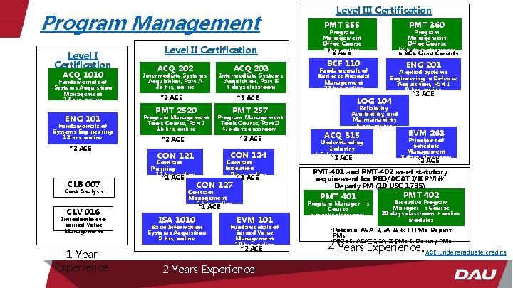 Program Management Level I Certification ACQ 1010 Fundamentals of Systems Acquisition Management 13 hrs,