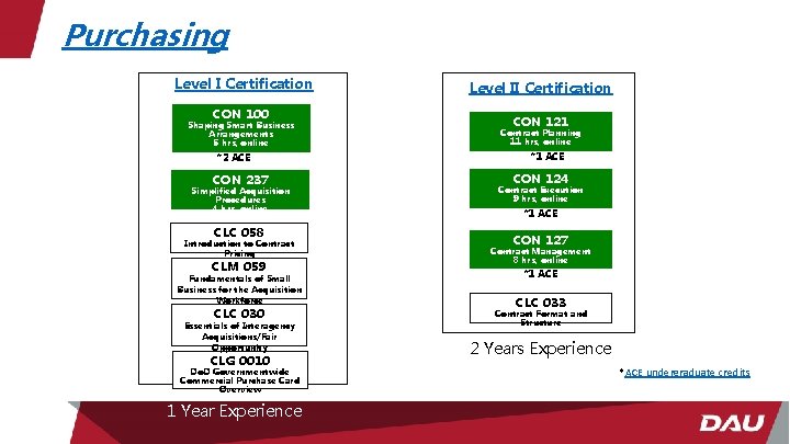 Purchasing Level I Certification CON 100 Shaping Smart Business Arrangements 5 hrs, online *2