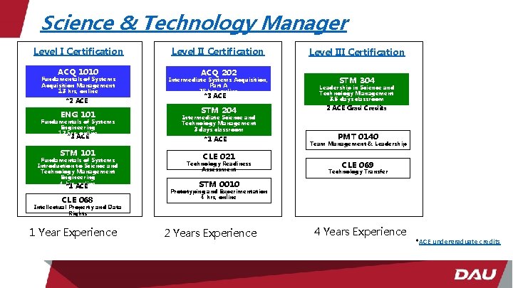 Science & Technology Manager Level I Certification ACQ 1010 Fundamentals of Systems Acquisition Management