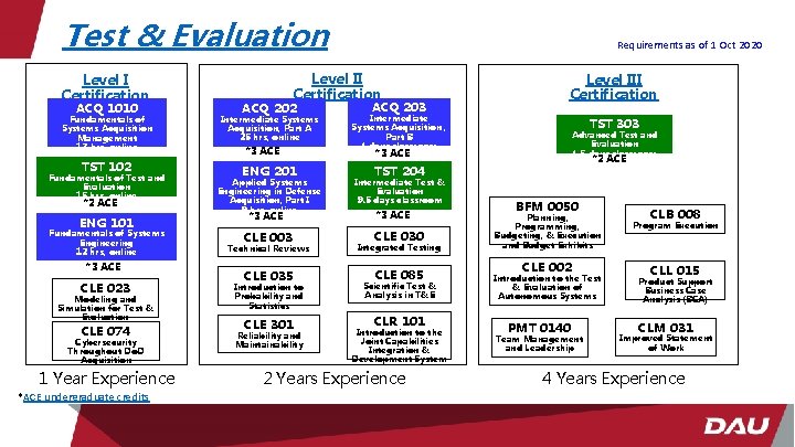 Test & Evaluation Level I Certification ACQ 1010 Level II Certification ACQ 202 Fundamentals