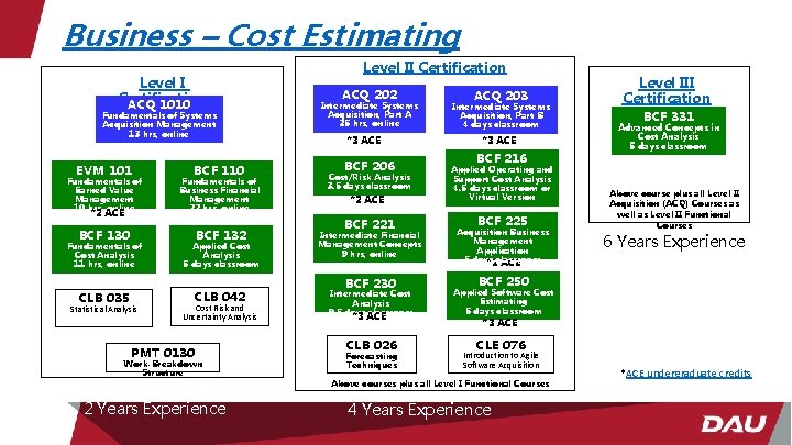 Business – Cost Estimating Level I Certification ACQ 1010 Fundamentals of Systems Acquisition Management