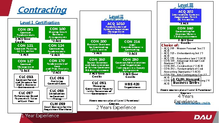 Level III Certification Contracting ACQ 202 Level II Certification Level I Certification Shaping Smart