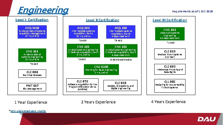 Engineering Requirements as of 1 Oct 2020 Level I Certification ACQ 1010 Fundamentals of