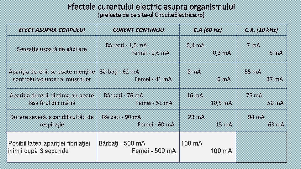 Efectele curentului electric asupra organismului (preluate de pe site-ul Circuite. Electrice. ro) EFECT ASUPRA