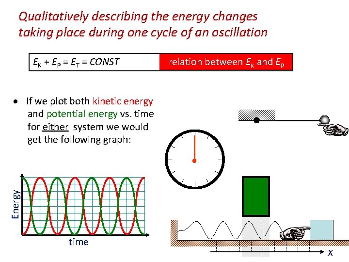 Qualitatively describing the energy changes taking place during one cycle of an oscillation EK