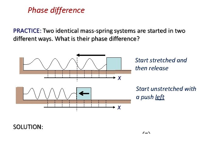 Phase difference Start stretched and then release x Start unstretched with a push left