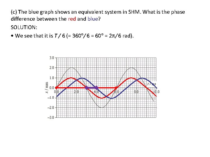 (c) The blue graph shows an equivalent system in SHM. What is the phase