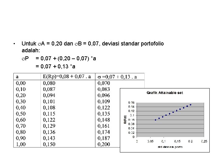  • Untuk A = 0, 20 dan B = 0, 07, deviasi standar