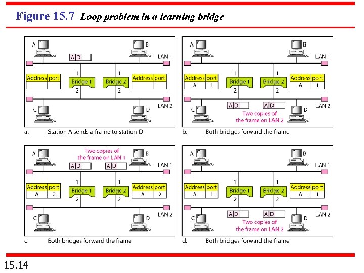 Figure 15. 7 Loop problem in a learning bridge 15. 14 