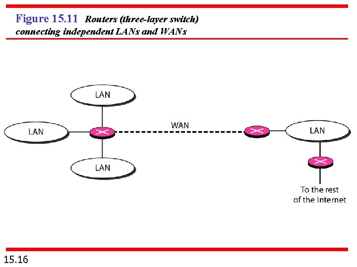 Figure 15. 11 Routers (three-layer switch) connecting independent LANs and WANs 15. 16 