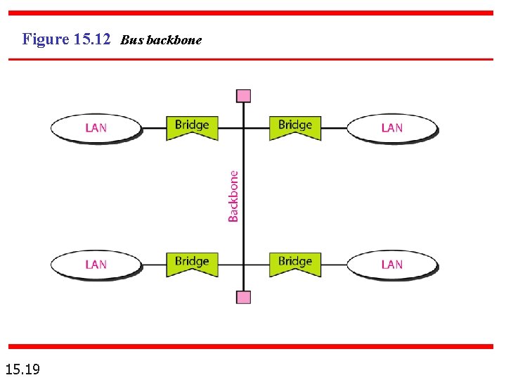 Figure 15. 12 Bus backbone 15. 19 