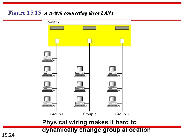 Figure 15. 15 A switch connecting three LANs 15. 24 Physical wiring makes it