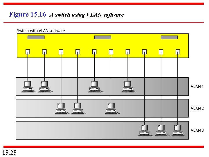 Figure 15. 16 A switch using VLAN software 15. 25 