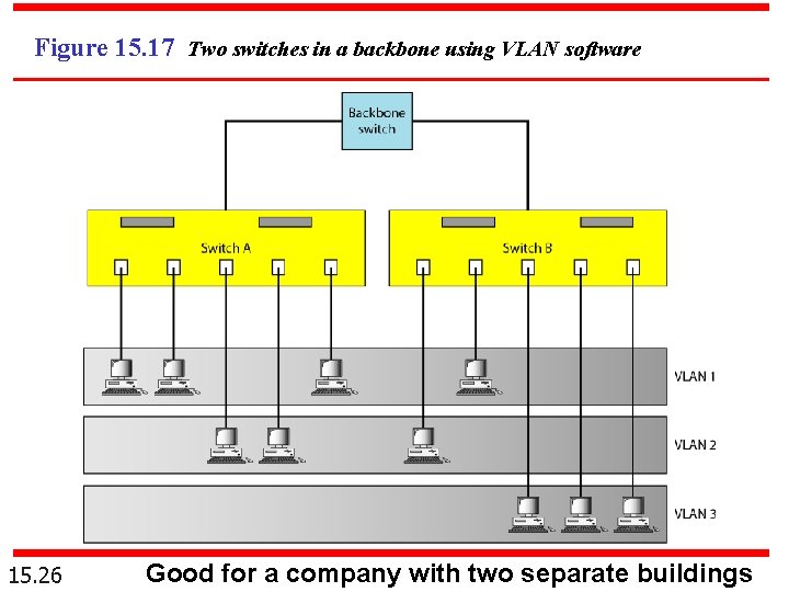 Figure 15. 17 Two switches in a backbone using VLAN software 15. 26 Good
