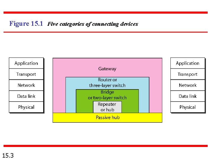 Figure 15. 1 Five categories of connecting devices 15. 3 