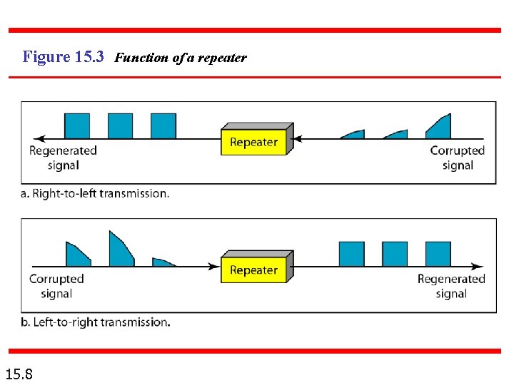 Figure 15. 3 Function of a repeater 15. 8 