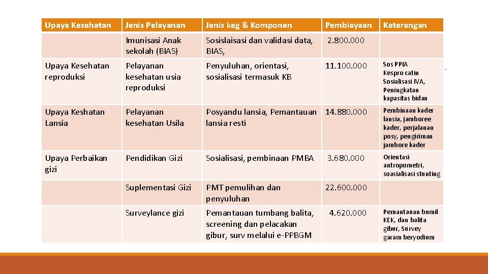 Upaya Kesehatan Jenis Pelayanan Jenis keg & Komponen Pembiayaan Keterangan Imunisasi Anak sekolah (BIAS)