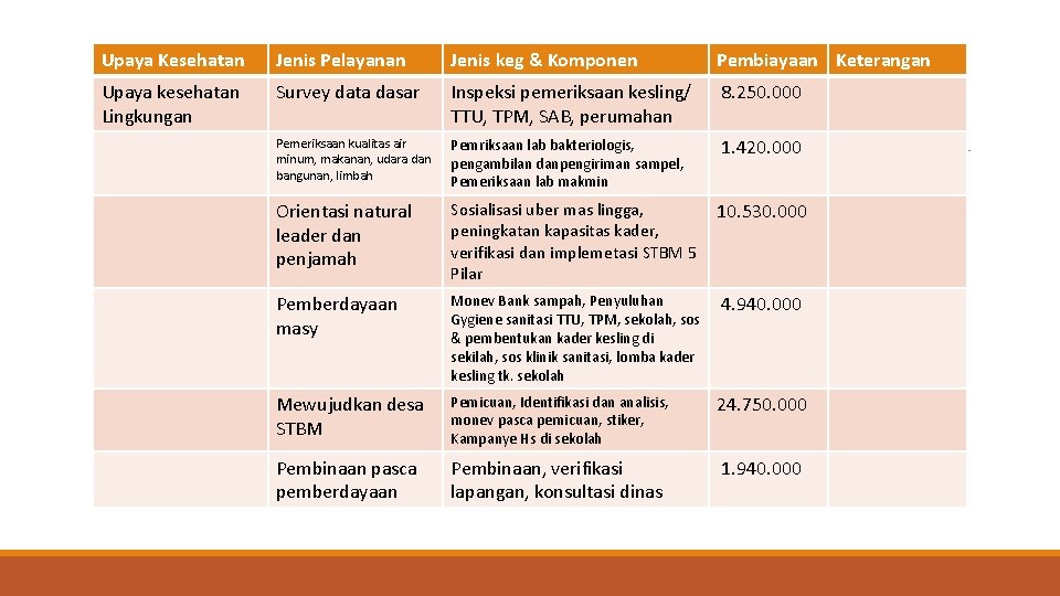 Upaya Kesehatan Jenis Pelayanan Jenis keg & Komponen Pembiayaan Keterangan Upaya kesehatan Lingkungan Survey