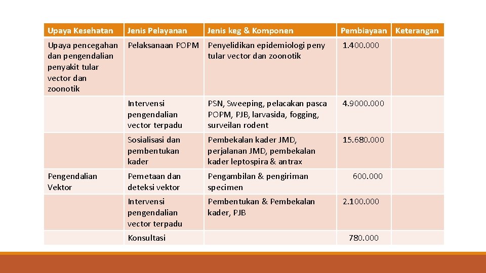 Upaya Kesehatan Jenis Pelayanan Jenis keg & Komponen Upaya pencegahan Pelaksanaan POPM Penyelidikan epidemiologi