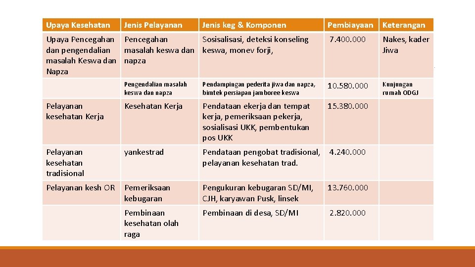 Upaya Kesehatan Jenis Pelayanan Jenis keg & Komponen Upaya Pencegahan Sosisalisasi, deteksi konseling dan